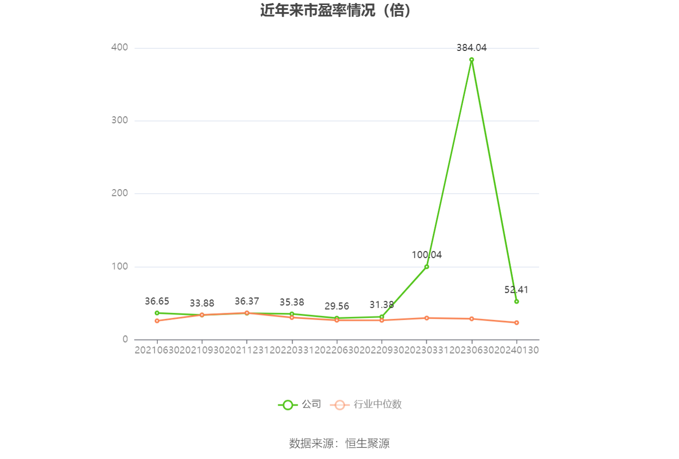 以本次披露业绩预告均值计算,公司近年市盈率(TTM)、市净率(LF)、市销率(TTM)情况如下图: