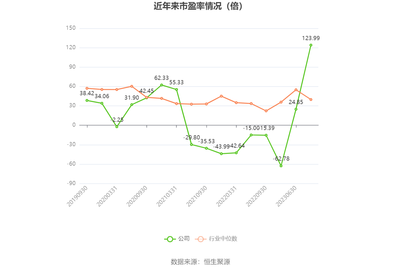 以本次披露业绩预告均值计算,公司近年市盈率(TTM)、市净率(LF)、市销率(TTM)情况如下图: