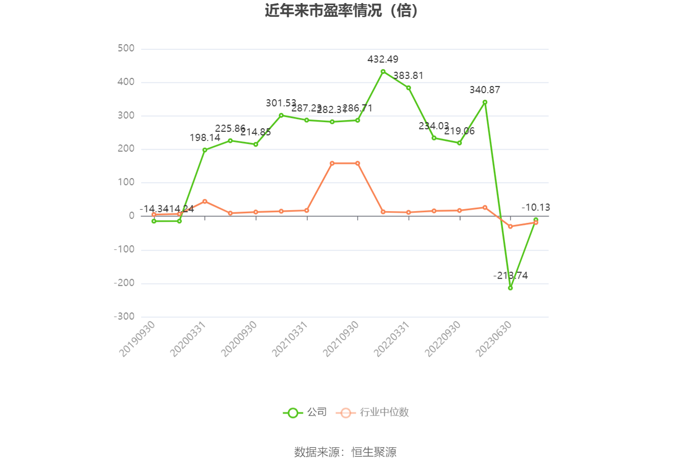 以本次披露业绩预告均值计算,公司近年市盈率(TTM)、市净率(LF)、市销率(TTM)情况如下图: