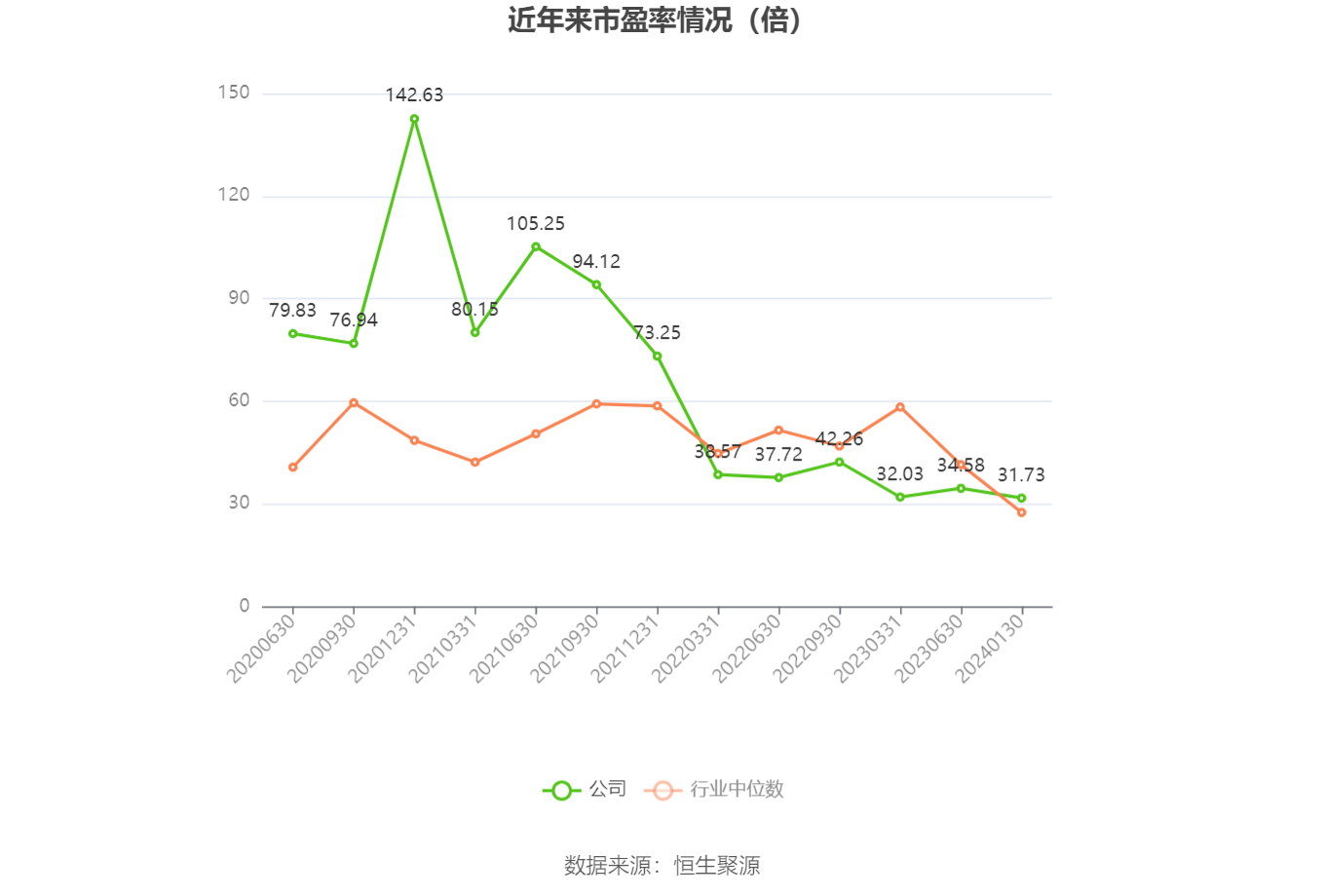 以本次披露业绩预告均值计算,公司近年市盈率(TTM)、市净率(LF)、市销率(TTM)情况如下图: