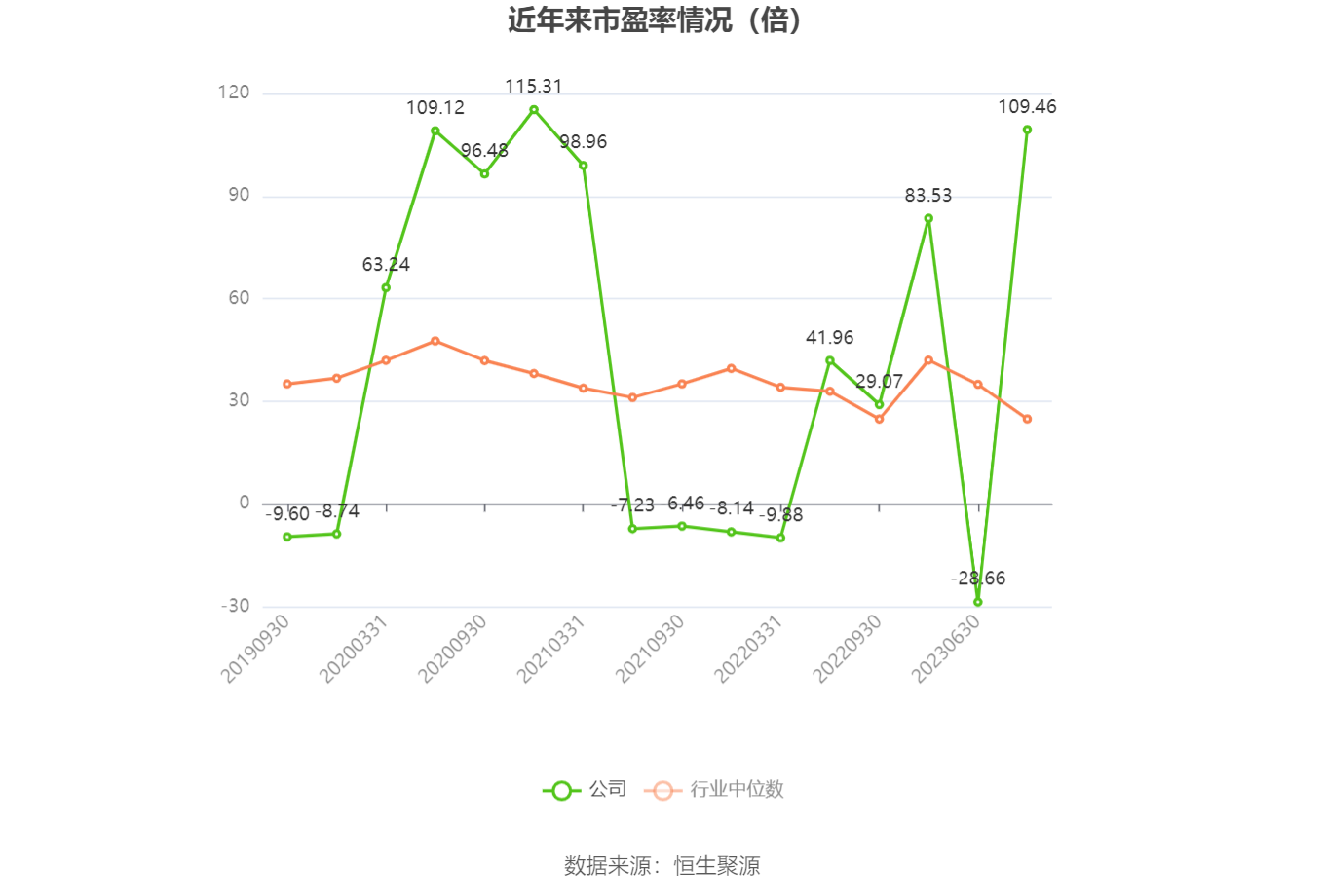 以本次披露业绩预告均值计算,公司近年市盈率(TTM)、市净率(LF)、市销率(TTM)情况如下图:
