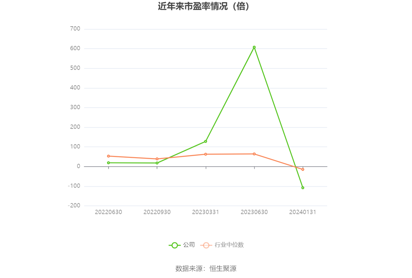 以本次披露业绩预告均值计算,公司近年市盈率(TTM)、市净率(LF)、市销率(TTM)情况如下图: