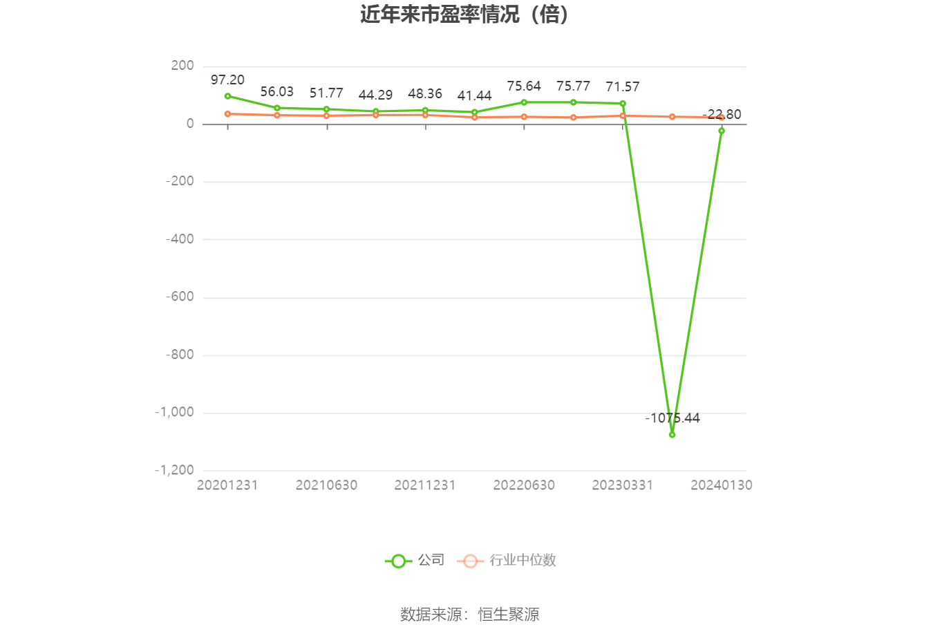 以本次披露业绩预告均值计算,公司近年市盈率(TTM)、市净率(LF)、市销率(TTM)情况如下图: