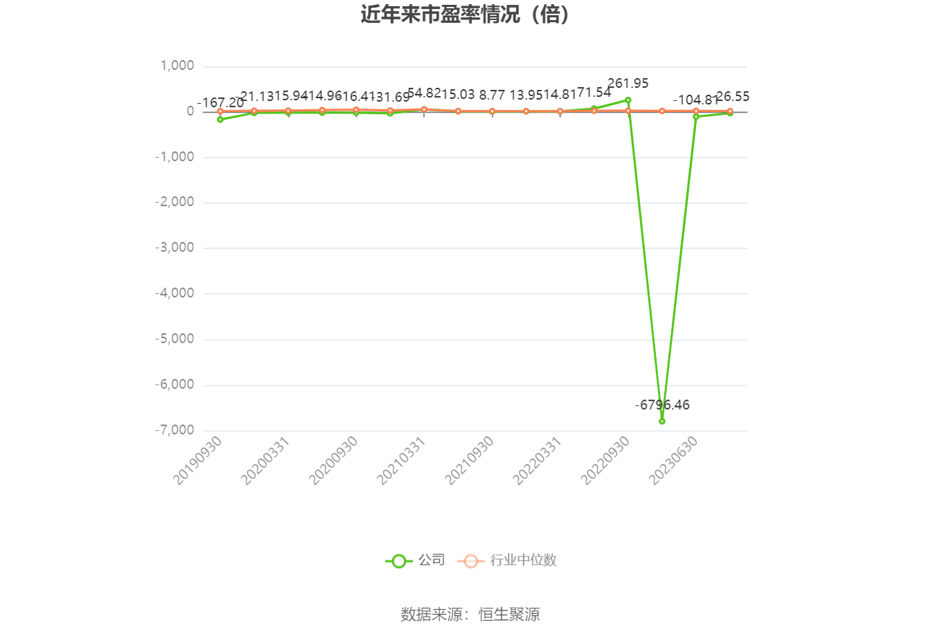 以本次披露业绩预告均值计算,公司近年市盈率(TTM)、市净率(LF)、市销率(TTM)情况如下图: