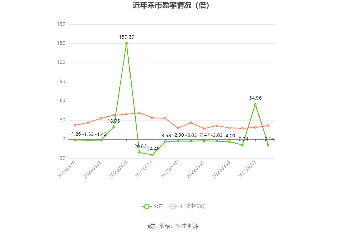 以本次披露业绩预告均值计算,公司近年市盈率(TTM)、市净率(LF)、市销率(TTM)情况如下图: