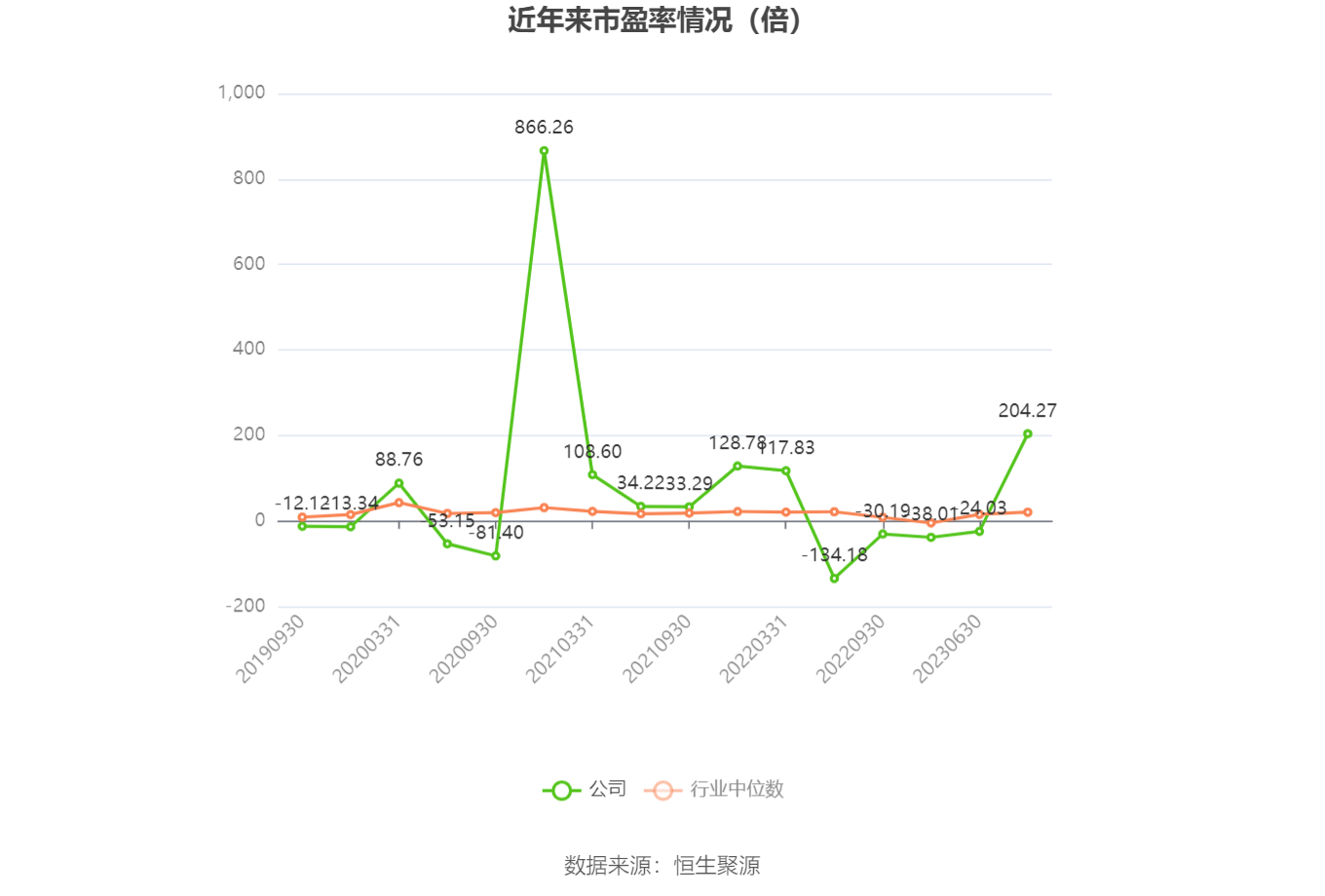 以本次披露业绩预告均值计算,公司近年市盈率(TTM)、市净率(LF)、市销率(TTM)情况如下图: