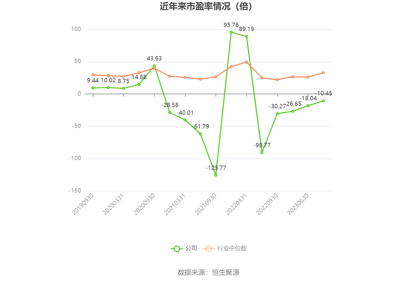 以本次披露业绩预告均值计算,公司近年市盈率(TTM)、市净率(LF)、市销率(TTM)情况如下图: