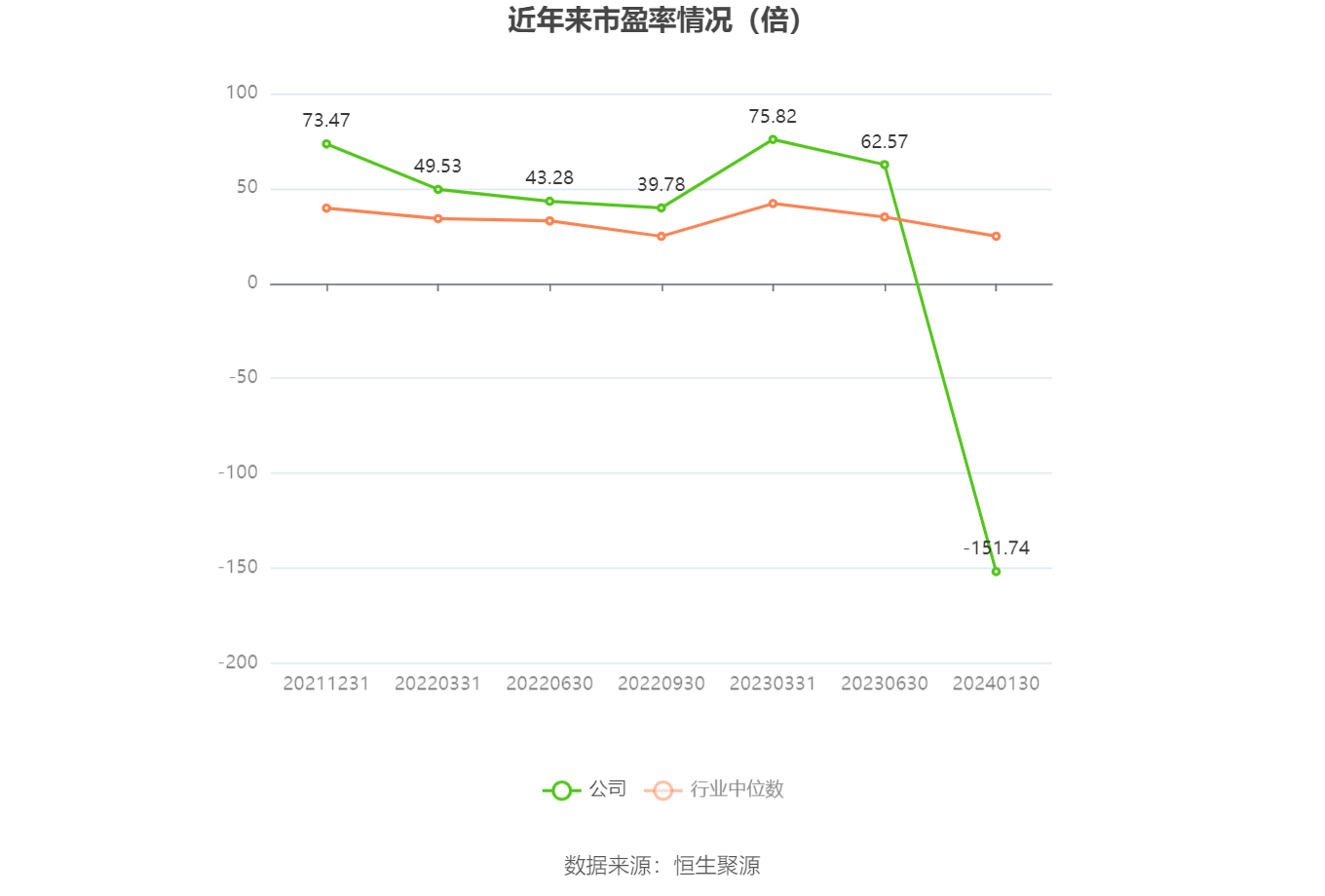 以本次披露业绩预告均值计算,公司近年市盈率(TTM)、市净率(LF)、市销率(TTM)情况如下图: