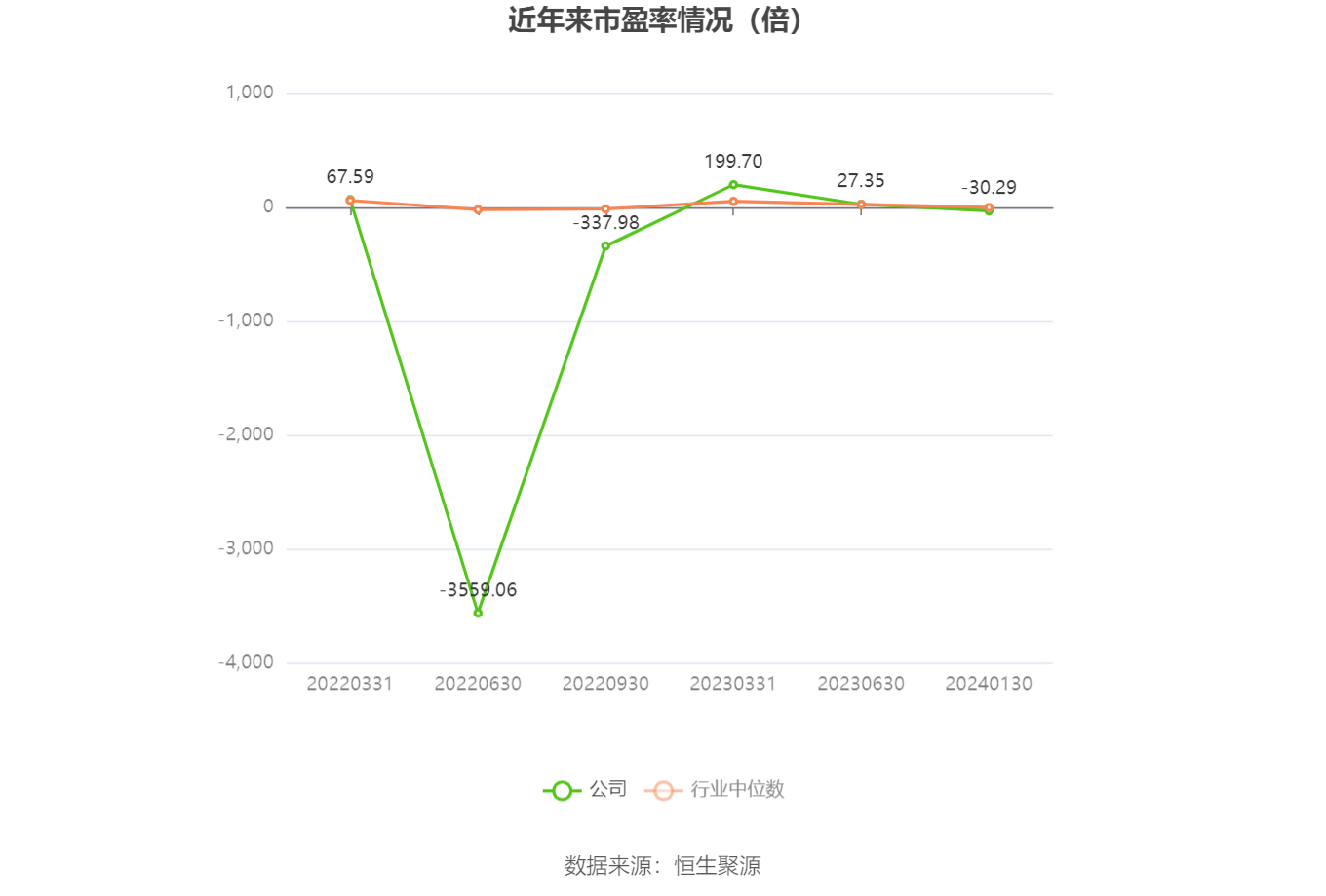 以本次披露业绩预告均值计算,公司近年市盈率(TTM)、市净率(LF)、市销率(TTM)情况如下图: