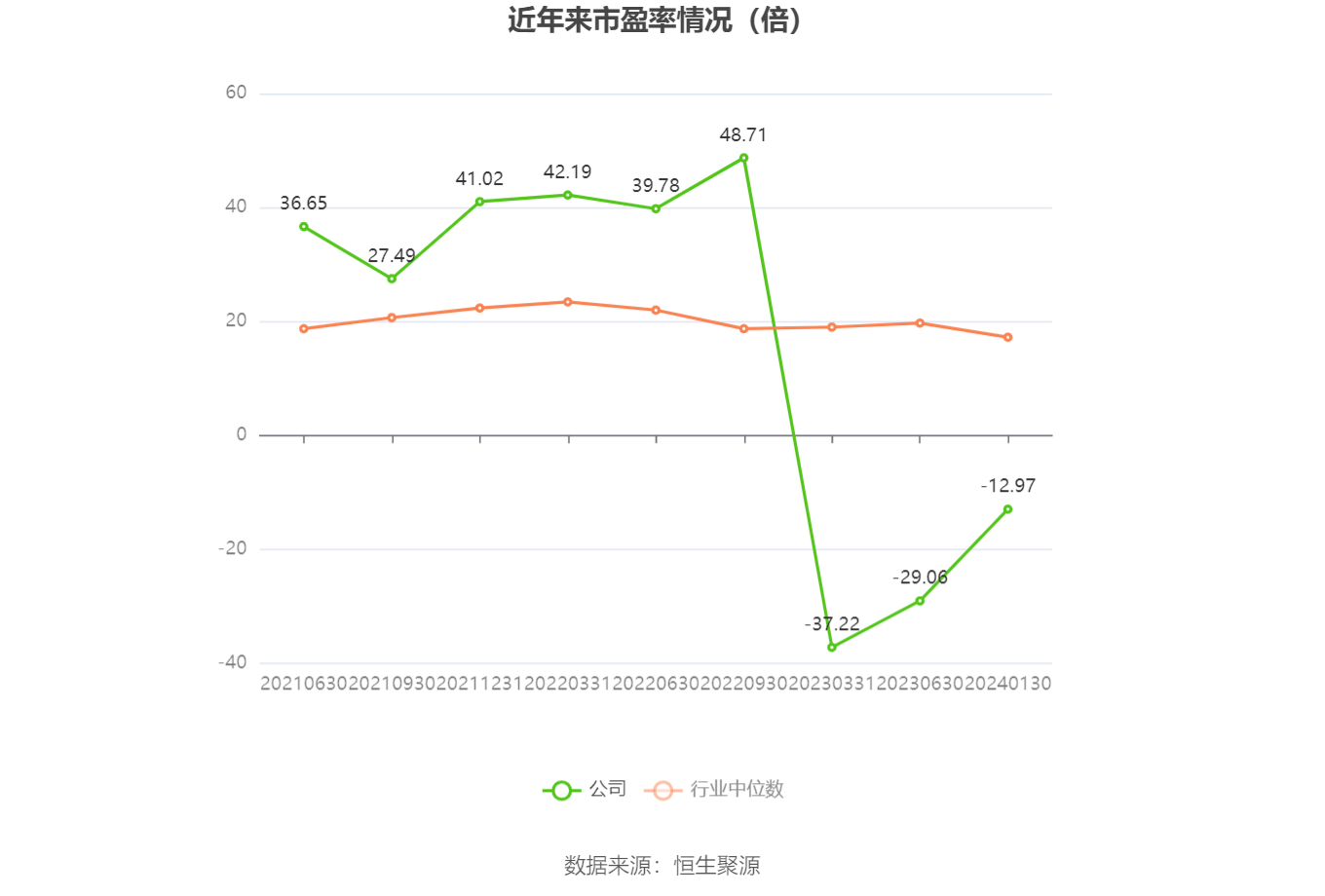 以本次披露业绩预告均值计算,公司近年市盈率(TTM)、市净率(LF)、市销率(TTM)情况如下图:
