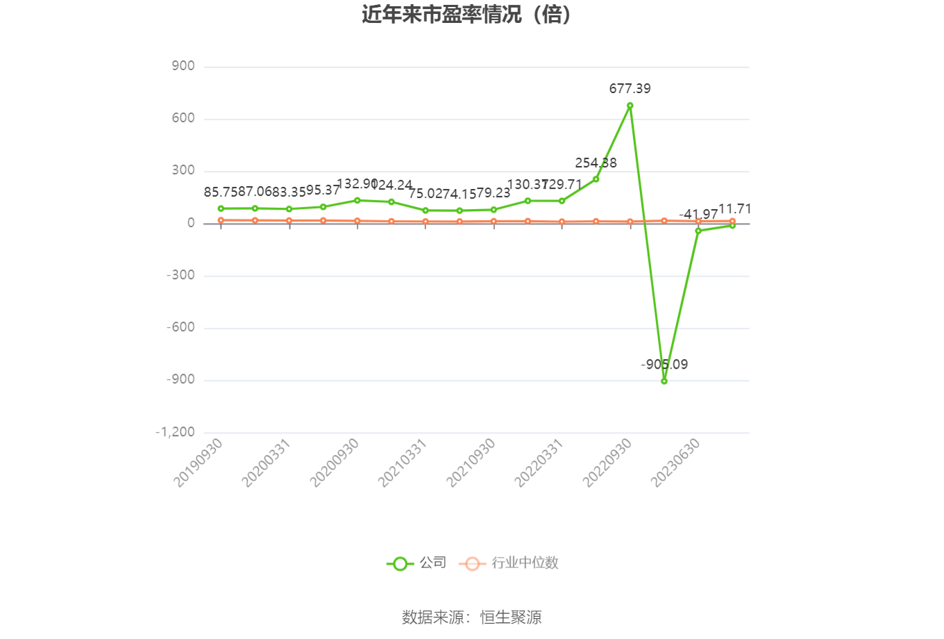 以本次披露业绩预告均值计算,公司近年市盈率(TTM)、市净率(LF)、市销率(TTM)情况如下图: