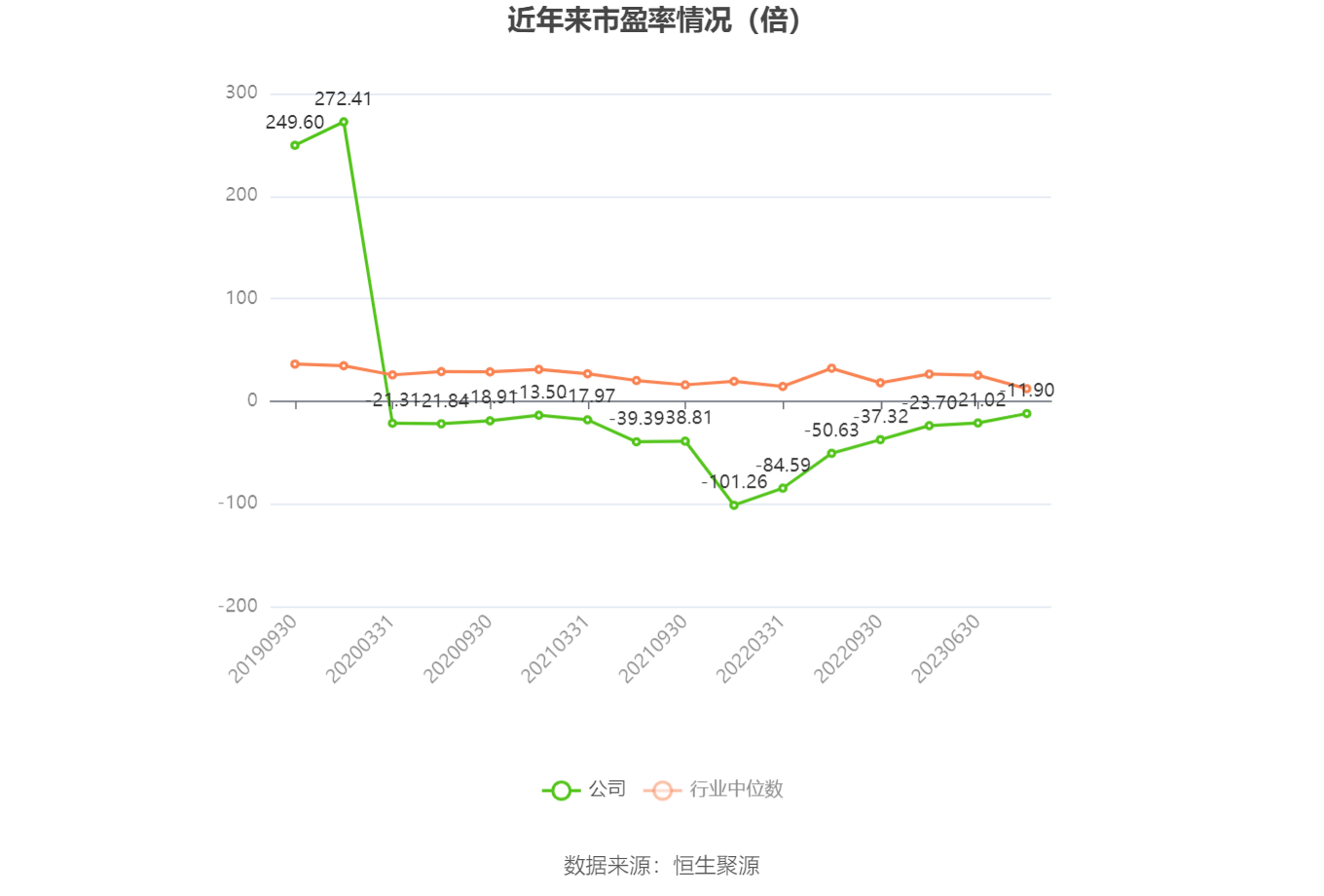 以本次披露业绩预告均值计算,公司近年市盈率(TTM)、市净率(LF)、市销率(TTM)情况如下图: