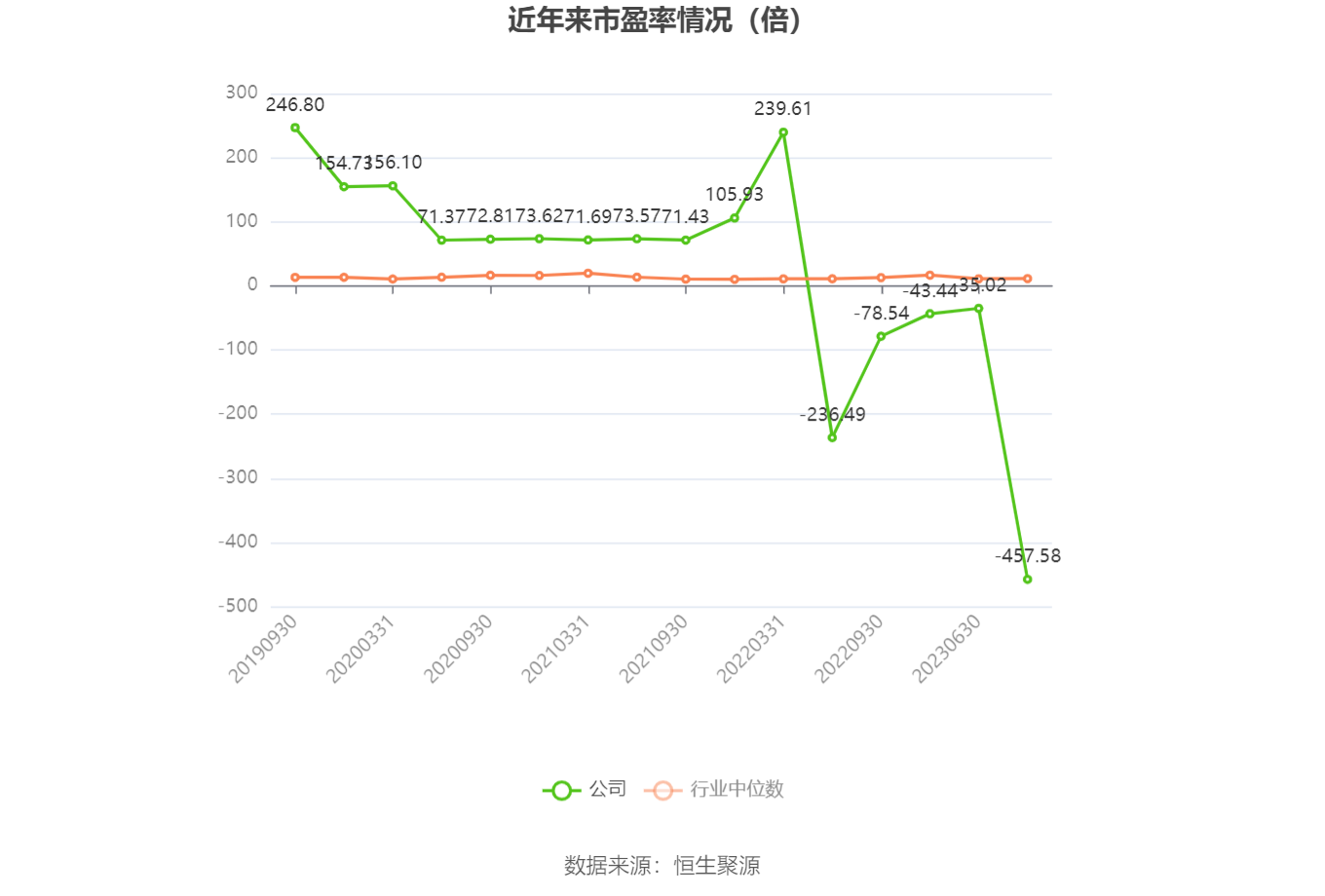以本次披露业绩预告均值计算,公司近年市盈率(TTM)、市净率(LF)、市销率(TTM)情况如下图: