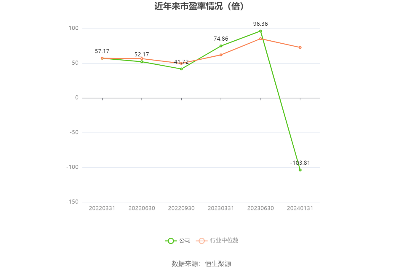 以本次披露业绩预告均值计算,公司近年市盈率(TTM)、市净率(LF)、市销率(TTM)情况如下图:
