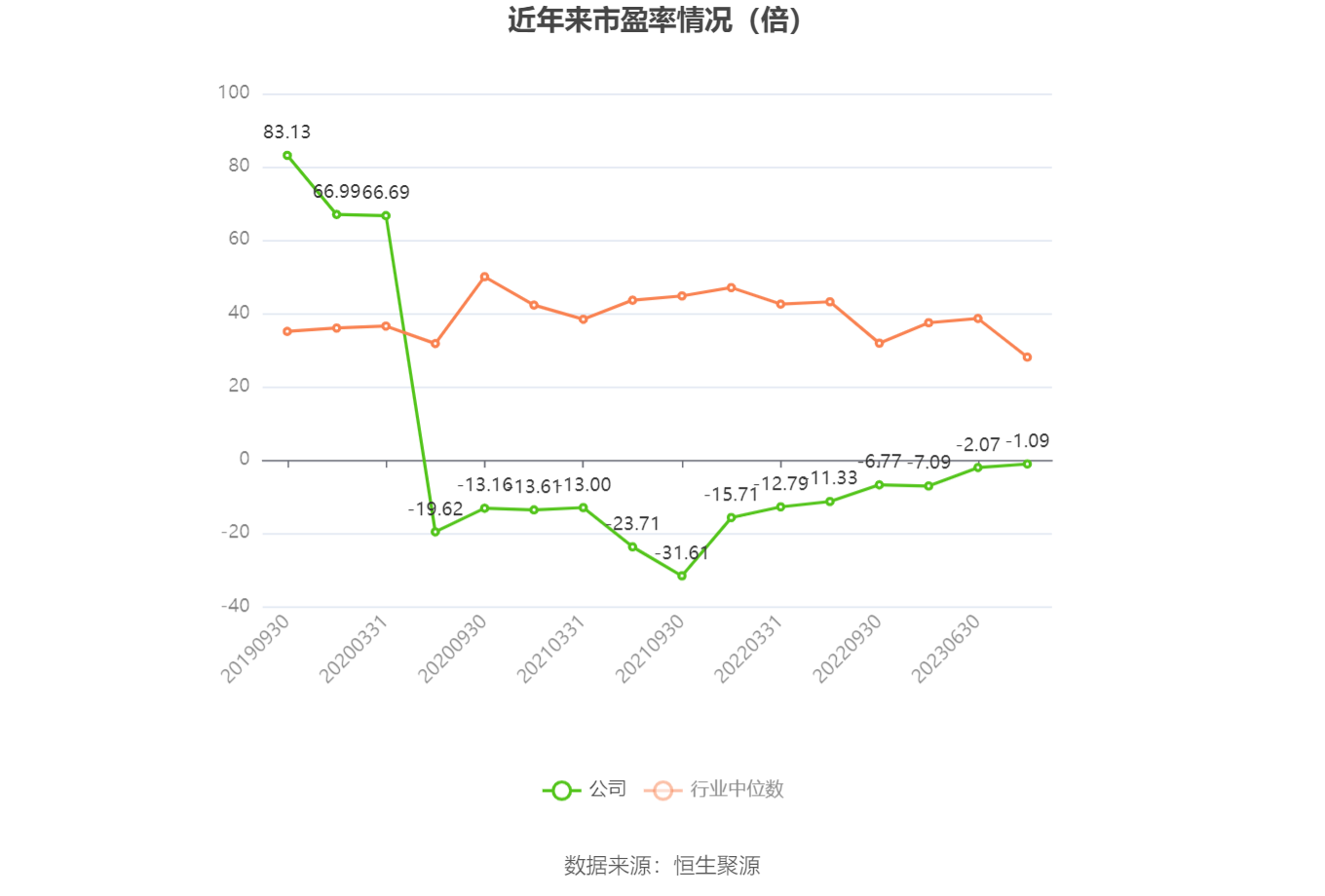 以本次披露业绩预告均值计算,公司近年市盈率(TTM)、市净率(LF)、市销率(TTM)情况如下图:
