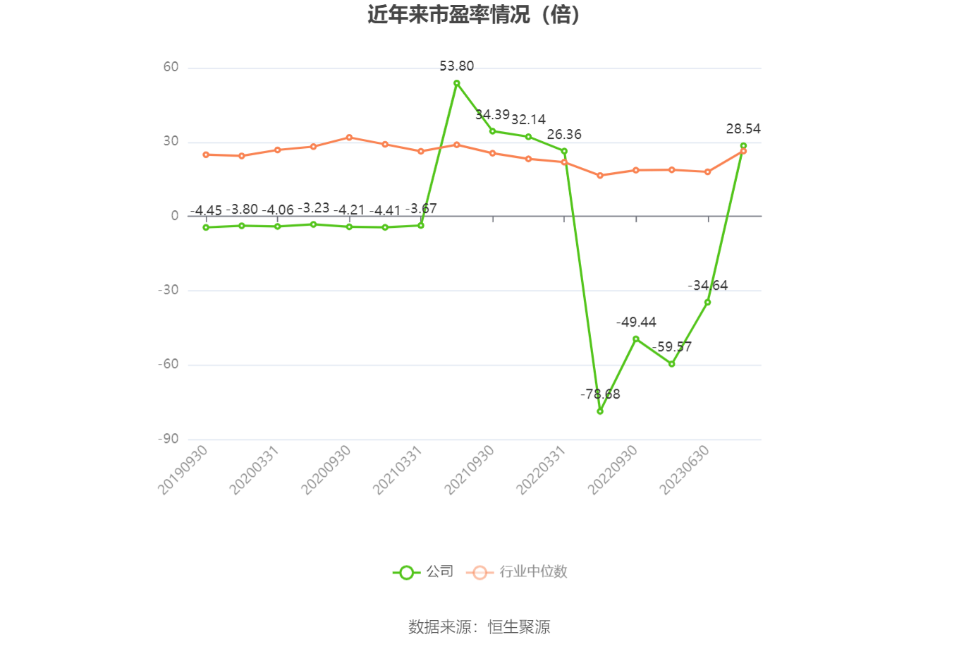 以本次披露业绩预告均值计算,公司近年市盈率(TTM)、市净率(LF)、市销率(TTM)情况如下图: