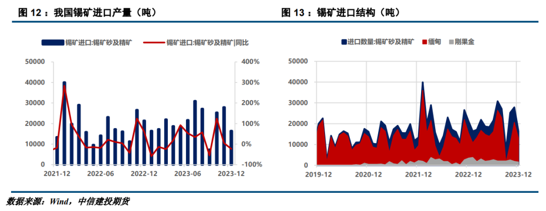 建投有色 · 锡：强预期与弱现实抗衡，锡价或小幅回调