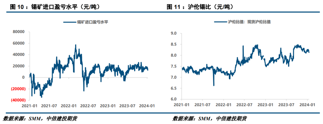 建投有色 · 锡：强预期与弱现实抗衡，锡价或小幅回调