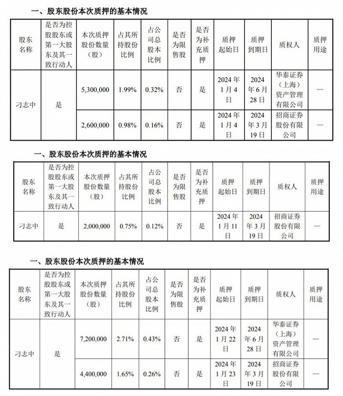 近期实控人的股份质押情况。图片来源:广联达公告