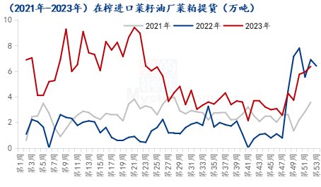 Mysteel解读：近5年菜粕需求情况分析