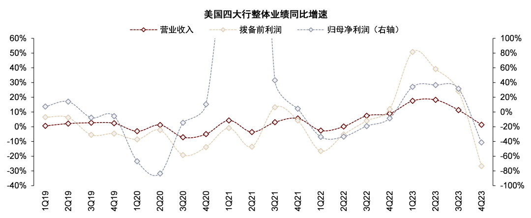 中金 | 美国四大行跟踪：特殊事项致利润增速转负