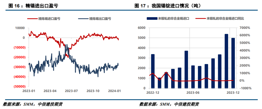 建投有色 · 锡：强预期与弱现实抗衡，锡价或小幅回调