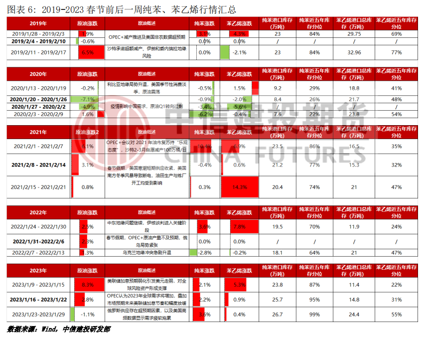 苯乙烯 · 复盘五年历史，2024年春节前后苯乙烯链条如何表现