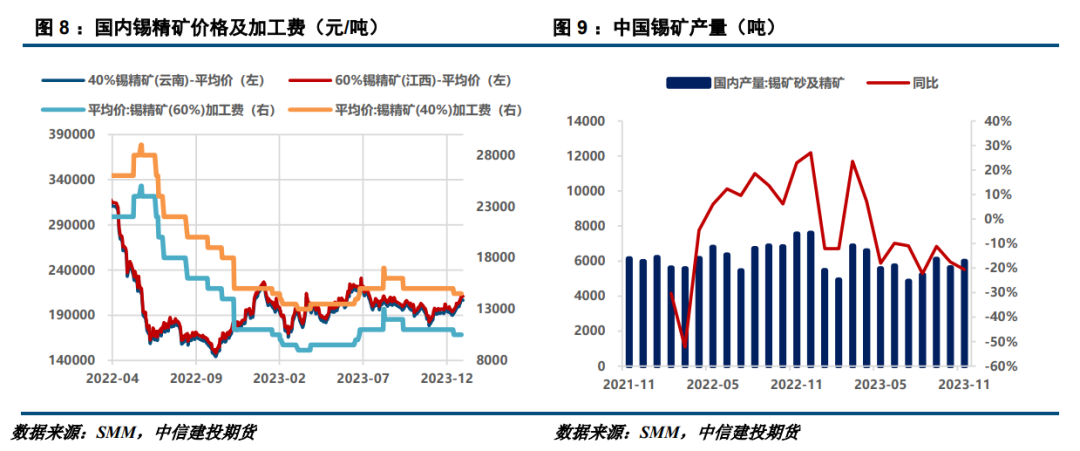 建投有色 · 锡：强预期与弱现实抗衡，锡价或小幅回调