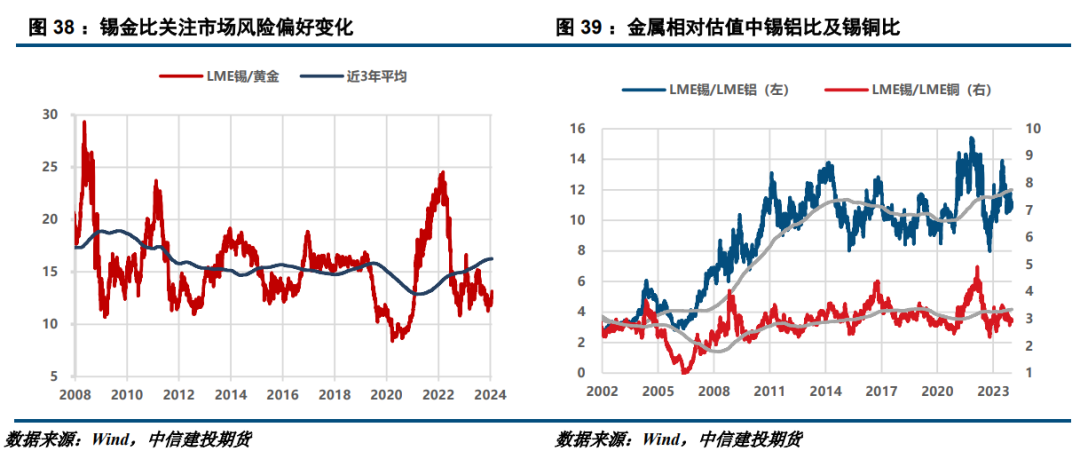 建投有色 · 锡：强预期与弱现实抗衡，锡价或小幅回调