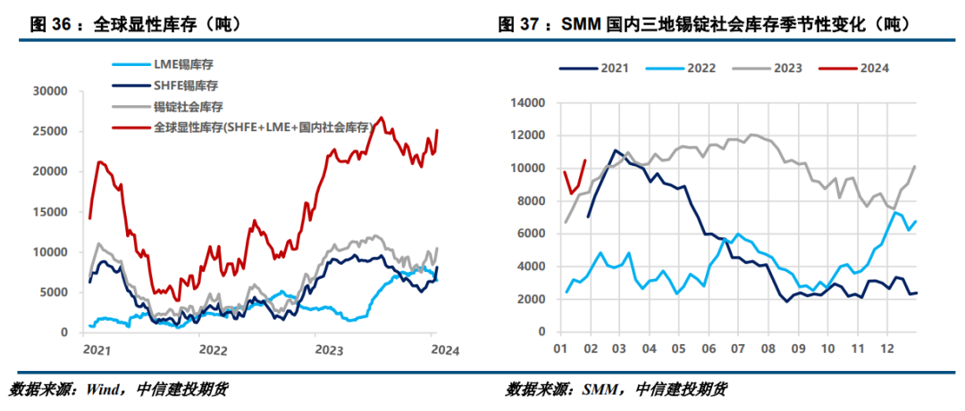 建投有色 · 锡：强预期与弱现实抗衡，锡价或小幅回调