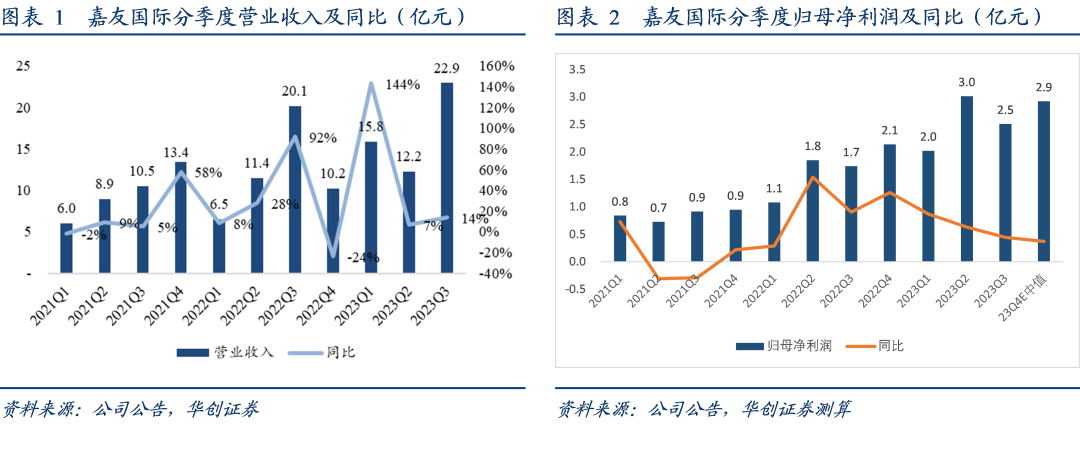 【华创交运*业绩点评】嘉友国际：2023年预计实现归母净利10.1~10.8亿元，同比增48%-59%，业绩超预期，持续强推