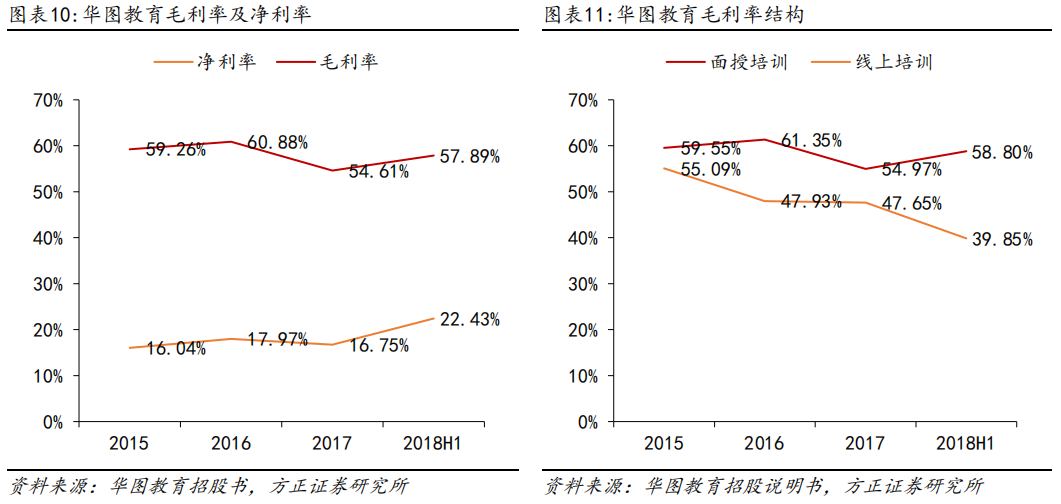 深度 | 华图山鼎：战略转型有序推进，借助华图品牌拓展非学历教培业务