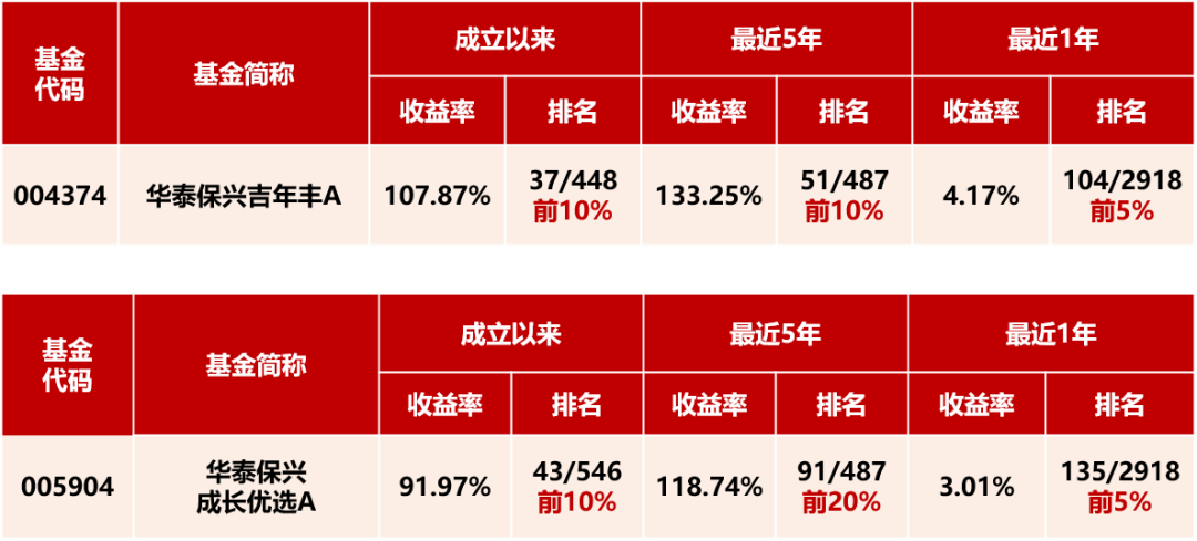 2023成绩单出炉！多只产品跻身同类前20%，华泰保兴基金厚积薄发，尽显稳健底色