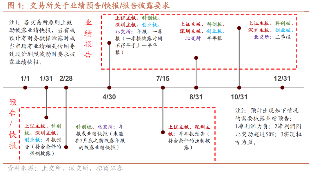 【招商策略】全A增速预计延续改善，中下游盈利持续修复——2023年A股年报业绩预告点评