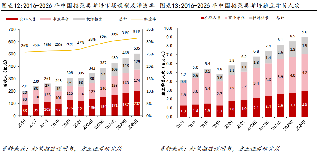 深度 | 华图山鼎：战略转型有序推进，借助华图品牌拓展非学历教培业务