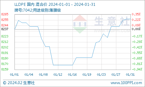 生意社：远端成本利好传导 通用塑料一月跌后修复