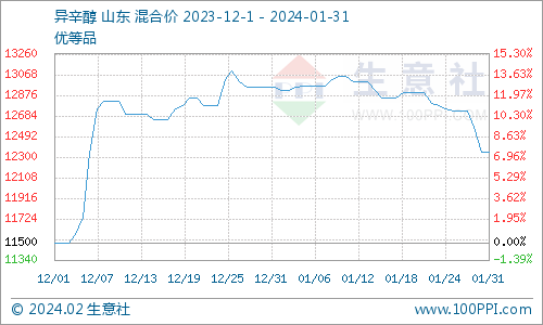 生意社：1月山东异辛醇价格震荡下跌4.63%
