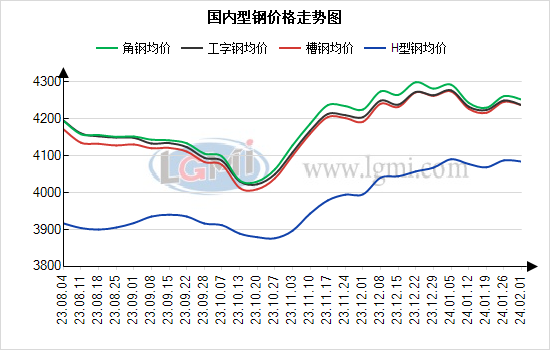 国内型钢日盘点：价格有稳有降 成交表现冷清