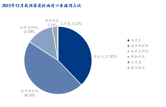 Mysteel解读：2023年国内初榨葵花籽油进口海关数据分析