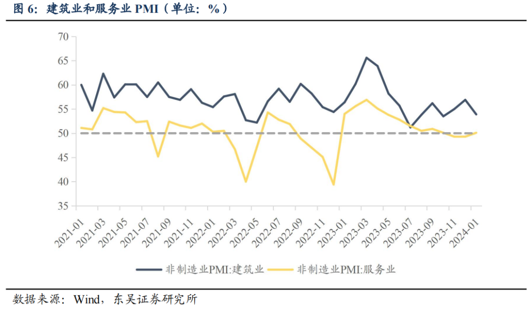 PMI仍处荣枯线之下，维持利率下行判断20240201