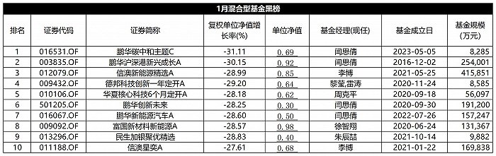 1月份混基红黑榜：高股息策略险胜，新能源基金跌到没眼看