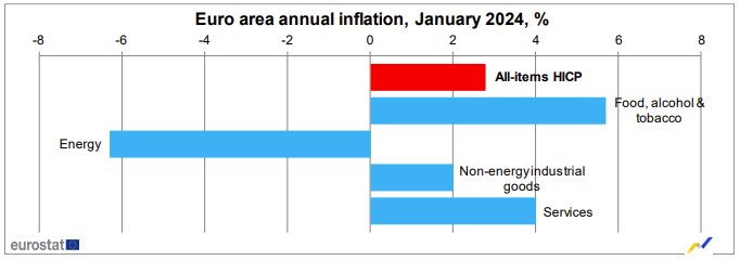 欧元区核心通胀放缓幅度不及预期 欧银或继续对降息持审慎态度