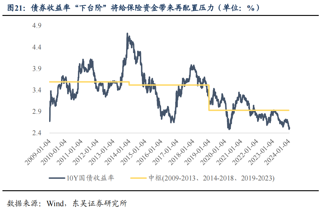 从资产负债情况探析保险资金配债行为—机构行为系列20240201