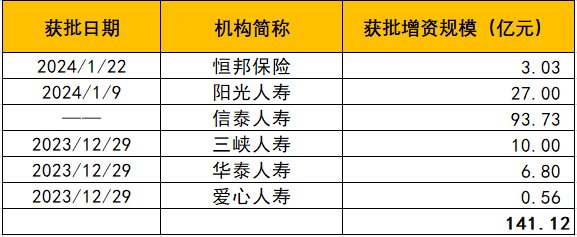 时隔半年阳光人寿27亿增资获准 开年来险企获批增资规模已超141亿元，仍有方案静候审批