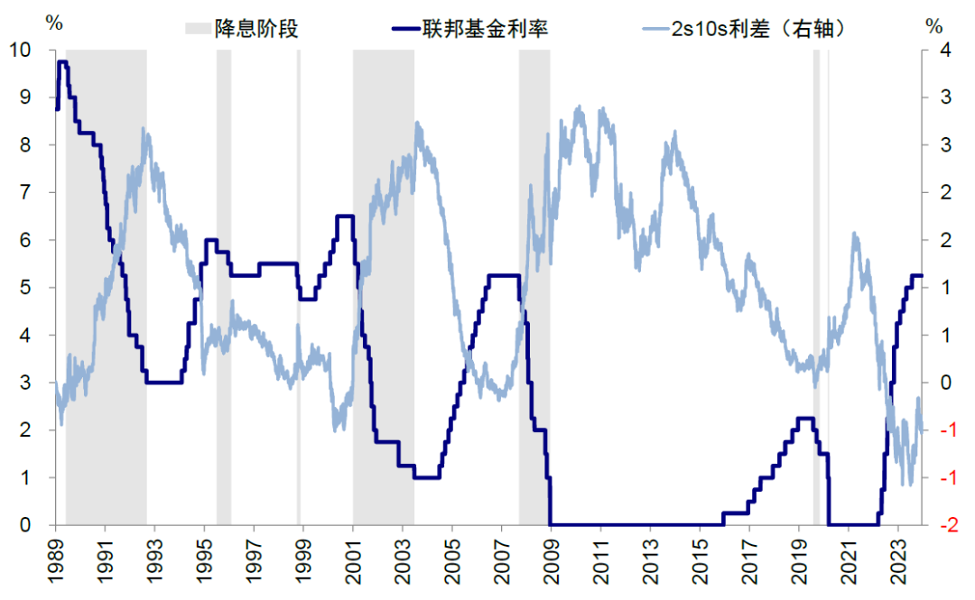 中金 | 美联储降息：3月过早，5月不迟