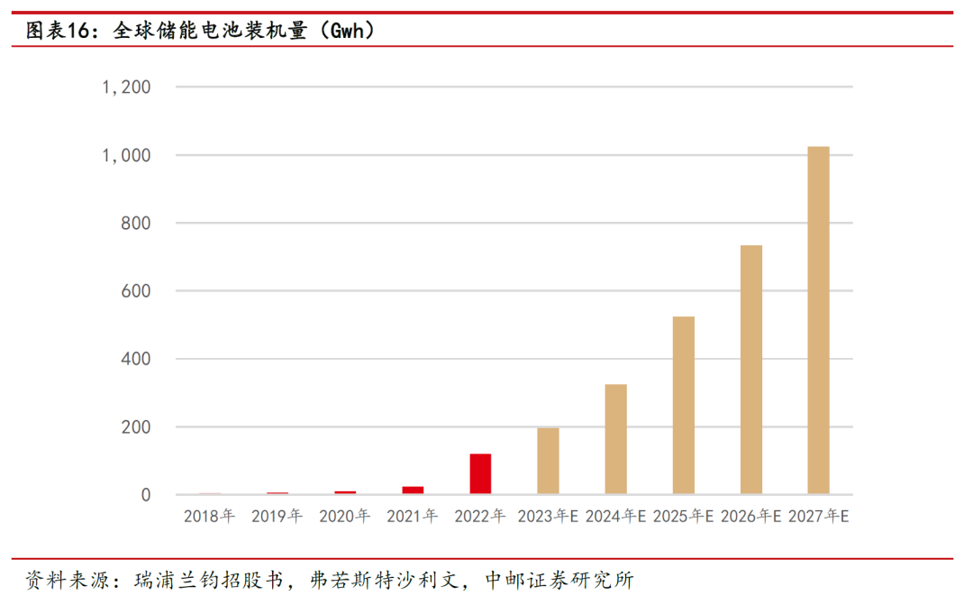 中邮·电新|深度报告|国轩高科：当前时点再论公司未来三大成长性