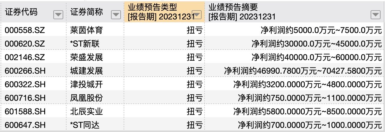 54家A股上市房企预告2023年业绩：仅6家净利增长，超六成预亏，有企业最高预亏达90亿元