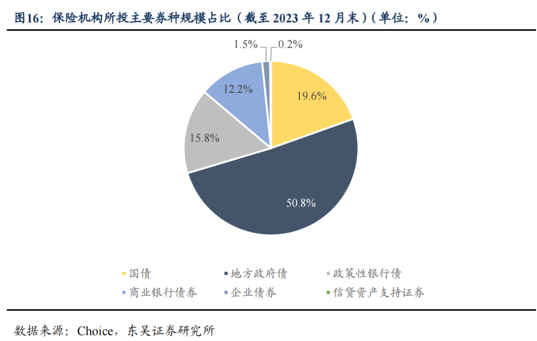 从资产负债情况探析保险资金配债行为—机构行为系列20240201