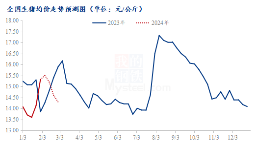 Mysteel解读：1月底猪价大幅冲高 2月或先高后低