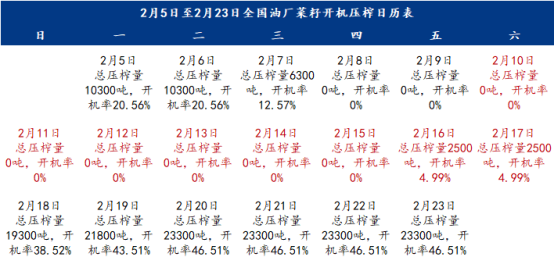 Mysteel解读：2024年春节期间国内主要油厂大豆、菜籽开停机计划情况汇总